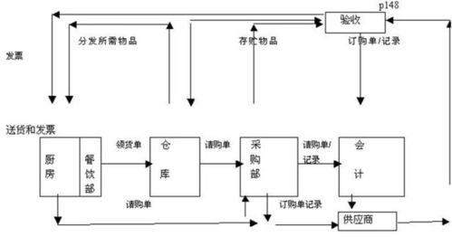 餐饮酒店采购管控与验收系统 10月26-27日专题研讨会的核心洞察